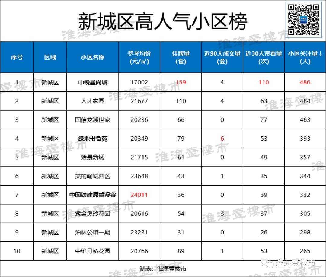 中锐星尚城最新房价