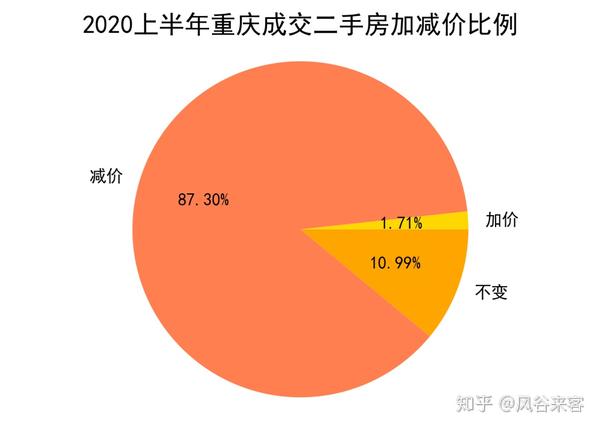 重庆二手房价最新动态更新