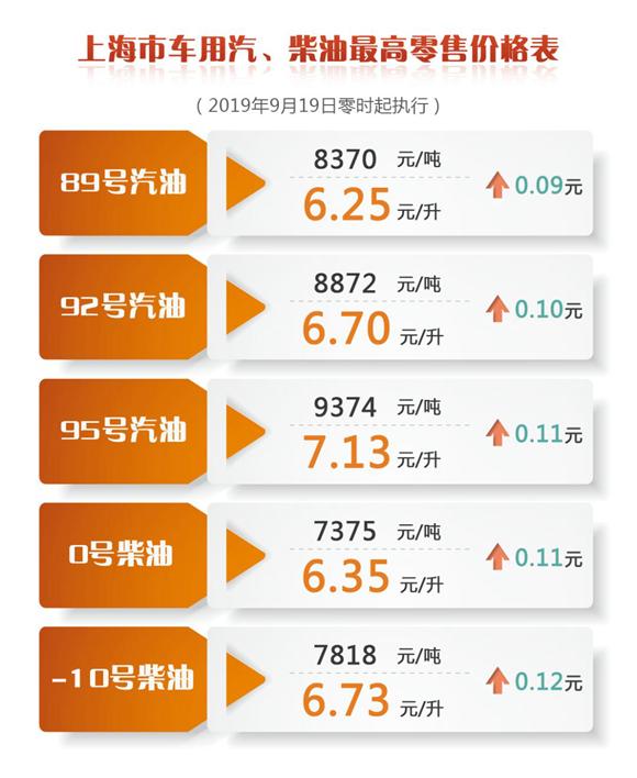 上海油价更新背后的故事，油价背后的温情解读