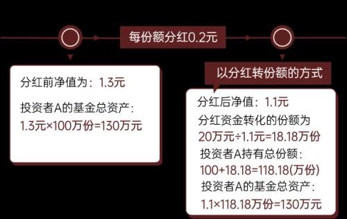 基金分红大放送