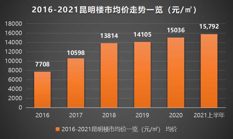 昆明房价最新走势，变化中的城市，自信与成就的源泉