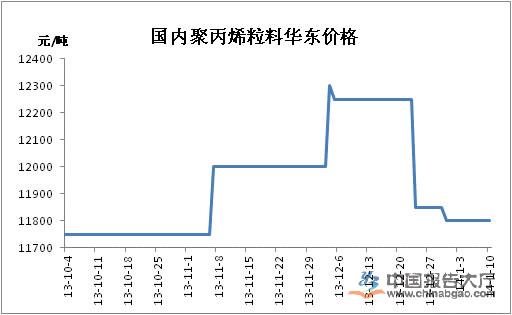 最新聚丙烯价格走势分析，市场动态与趋势预测