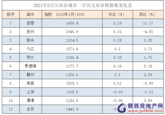江西宜春房价最新报价