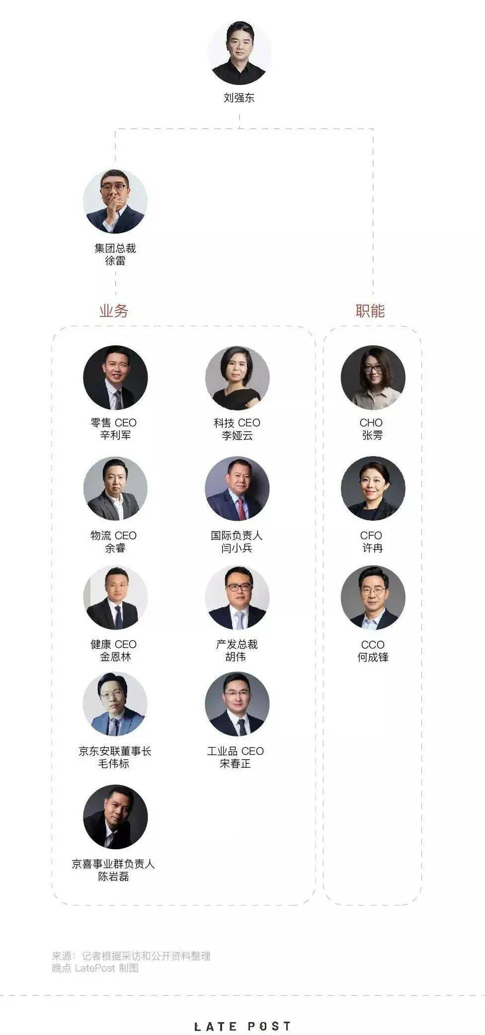 重磅揭秘,京东高层最新名单更新✨