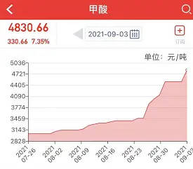 甲酸最新价格深度解析，最新行情一探究竟！