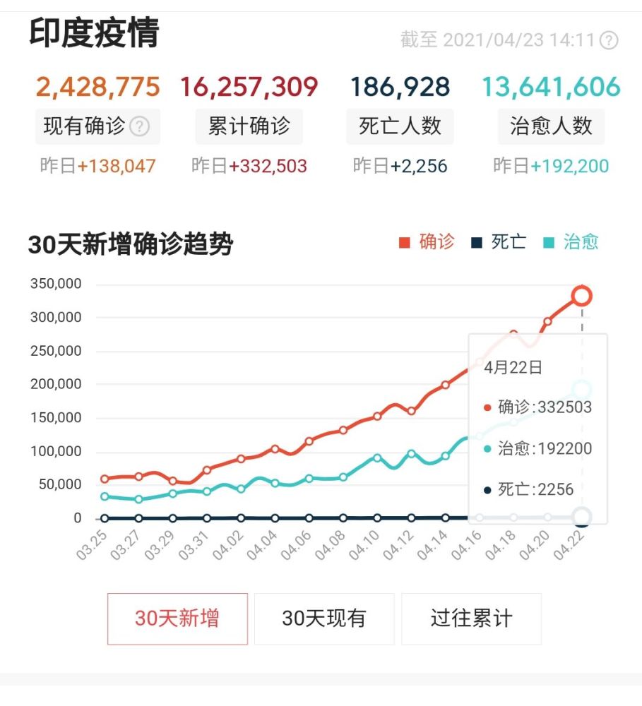 印度最新确诊数据更新