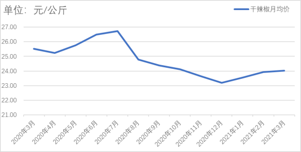 辣椒行情最新价格解析，市场走势、种植前景与案例分析深度探讨