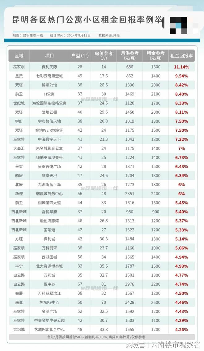 昆明公寓价格，投资与居住的优选考量分析
