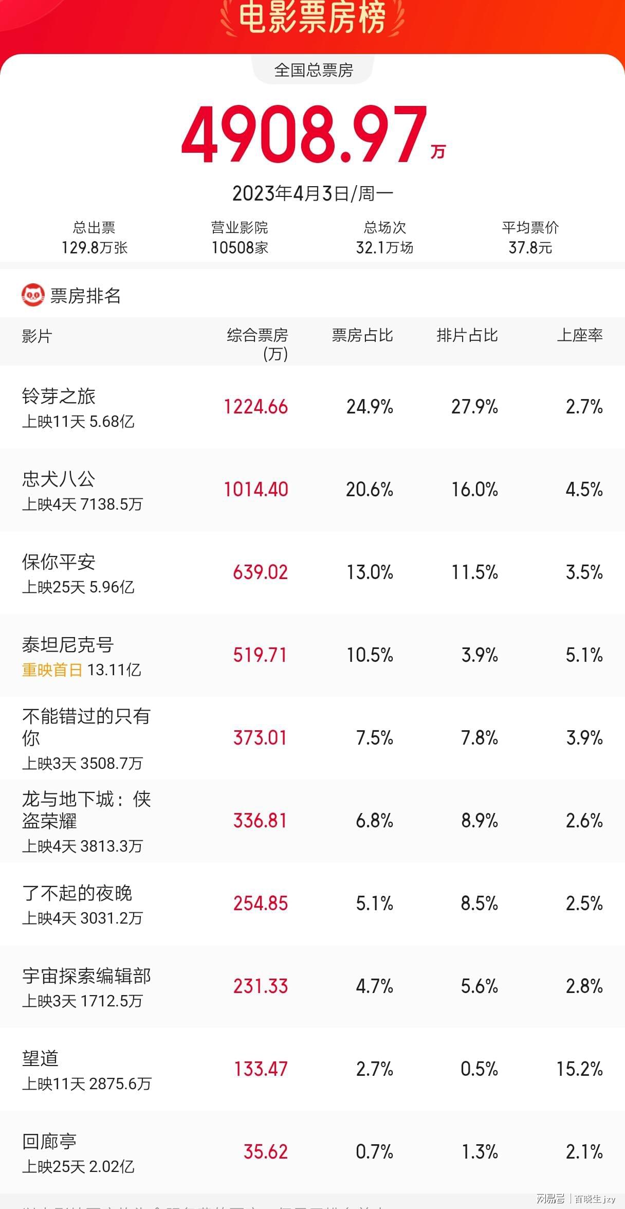 最新上映电影票房激战,热门影片的票房之战