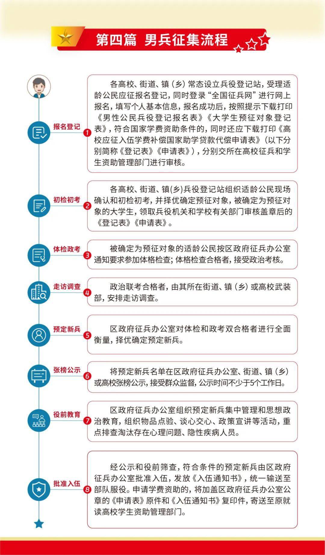 最新征兵工作条例详解，征兵流程步骤指南