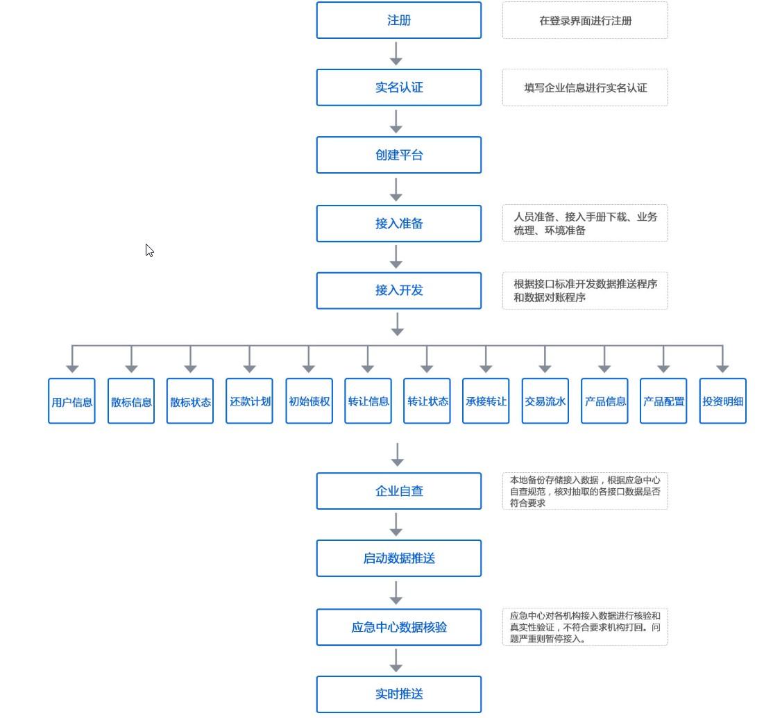 2018最新网贷步骤指南