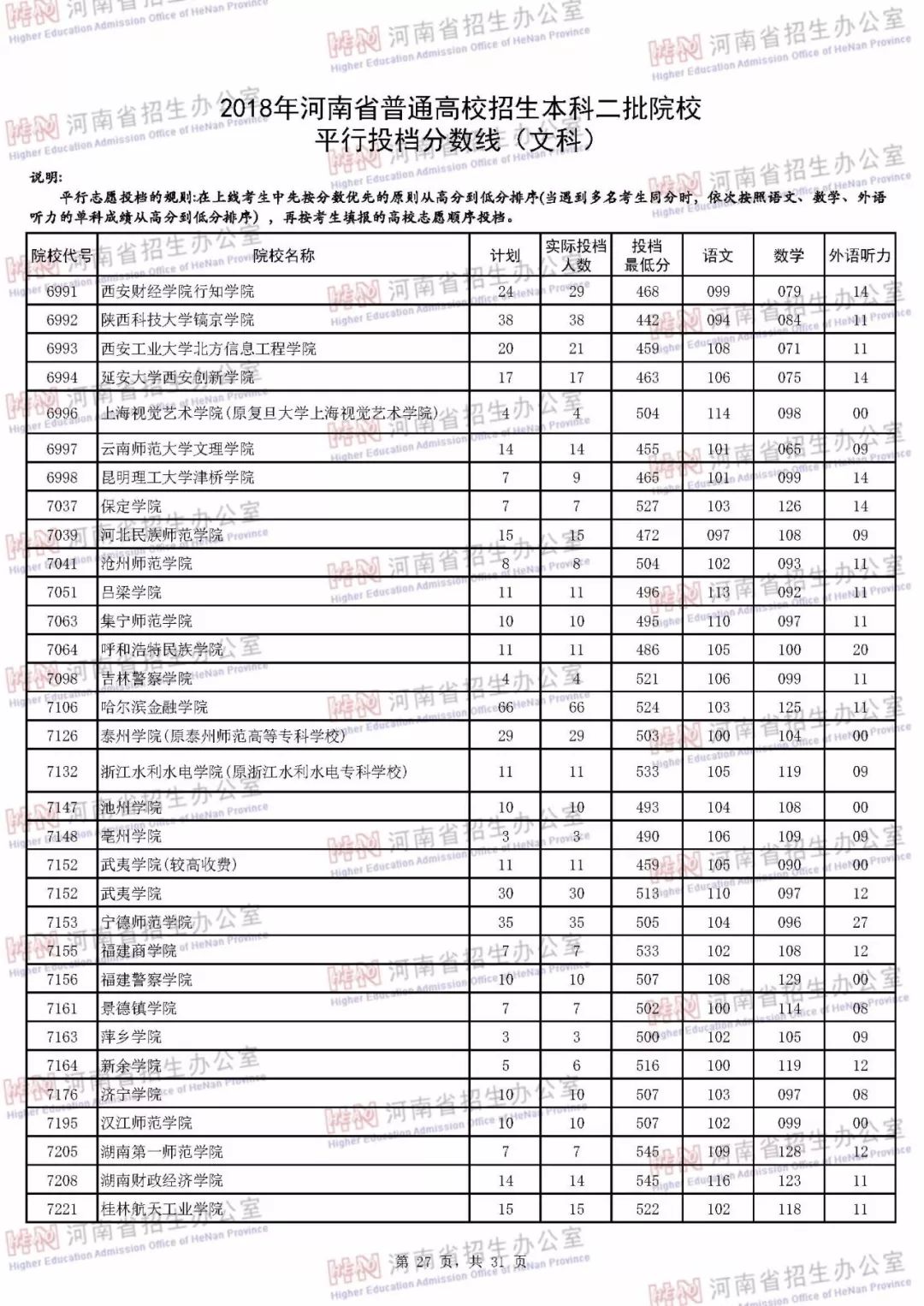 河南二本录取最新动态